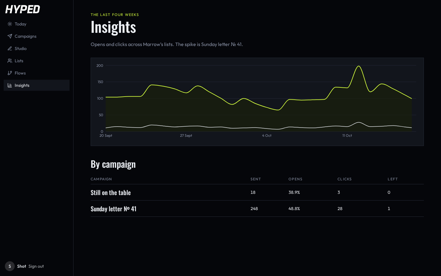 HYPED insights, with opens and clicks for a sent letter